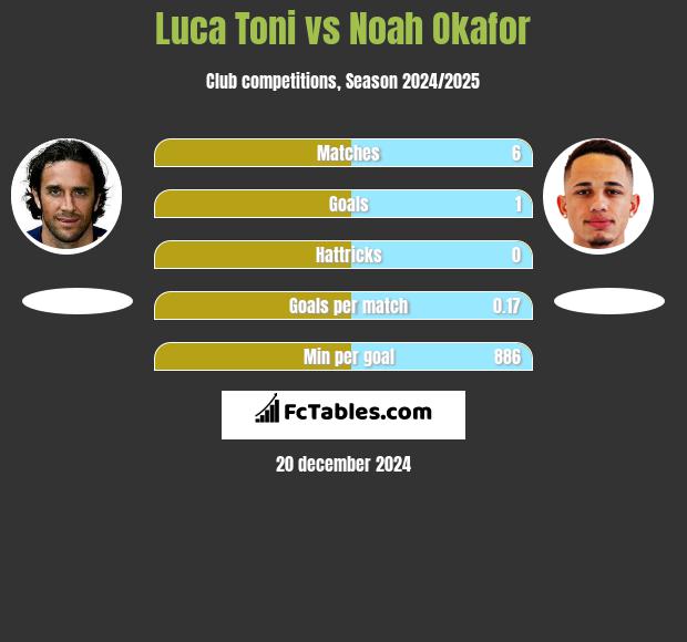 Luca Toni vs Noah Okafor h2h player stats