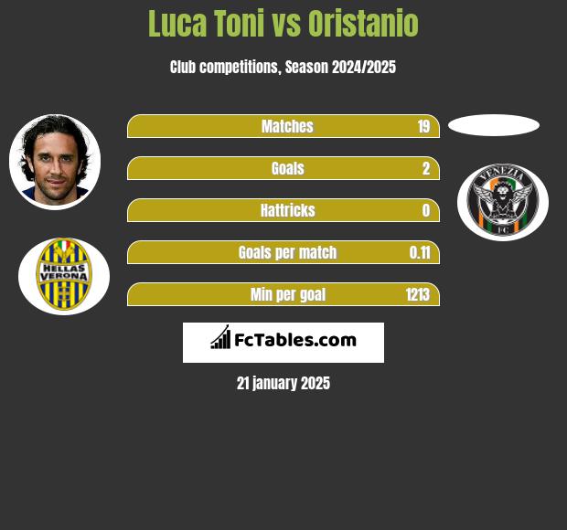 Luca Toni vs Oristanio h2h player stats