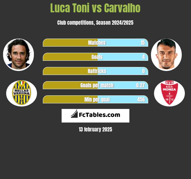 Luca Toni vs Carvalho h2h player stats