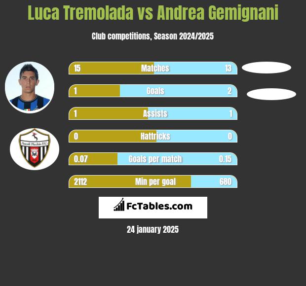 Luca Tremolada vs Andrea Gemignani h2h player stats