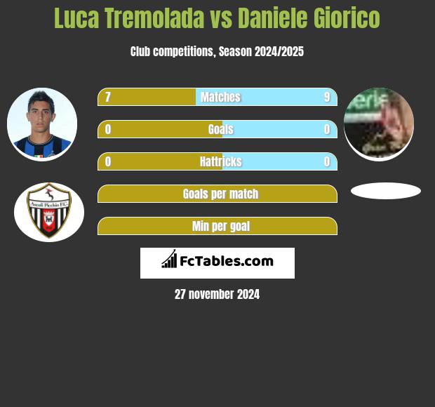 Luca Tremolada vs Daniele Giorico h2h player stats