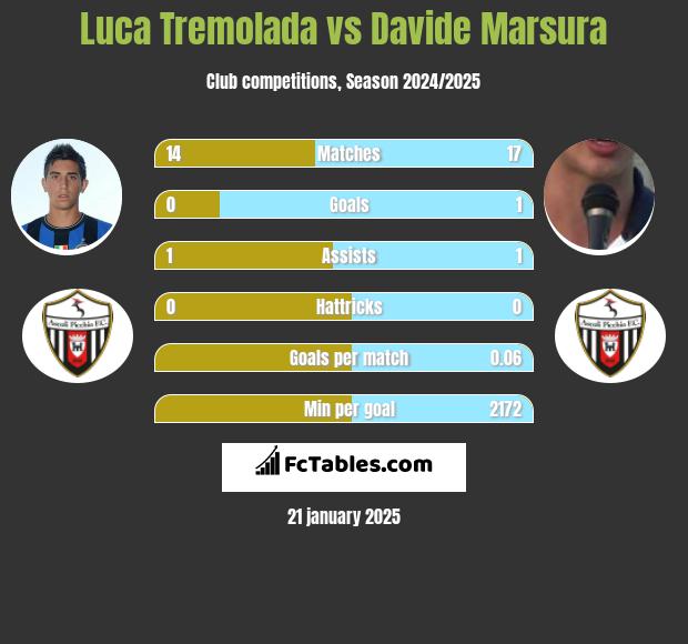 Luca Tremolada vs Davide Marsura h2h player stats