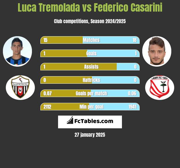 Luca Tremolada vs Federico Casarini h2h player stats