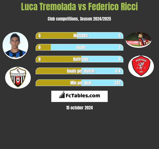 Luca Tremolada vs Federico Ricci h2h player stats