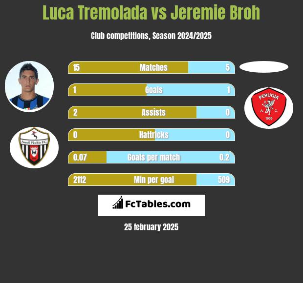 Luca Tremolada vs Jeremie Broh h2h player stats