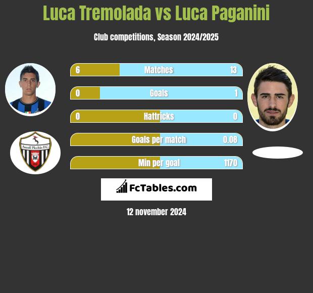 Luca Tremolada vs Luca Paganini h2h player stats