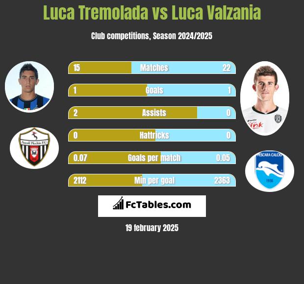 Luca Tremolada vs Luca Valzania h2h player stats