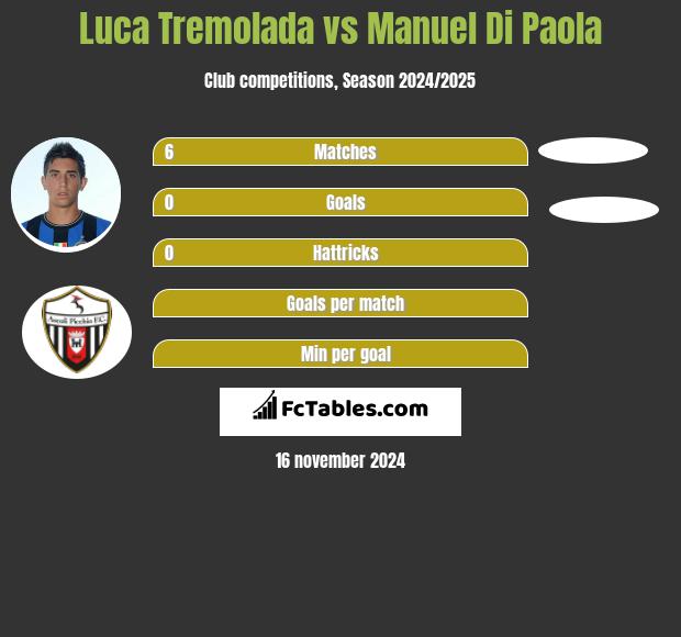 Luca Tremolada vs Manuel Di Paola h2h player stats