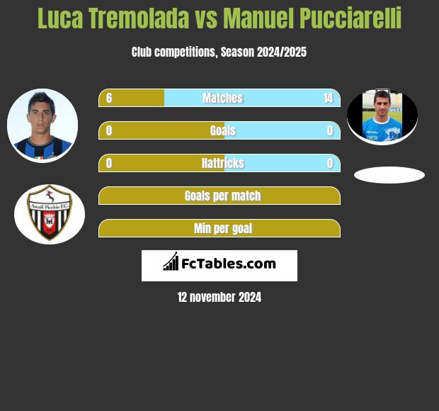 Luca Tremolada vs Manuel Pucciarelli h2h player stats