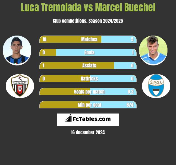 Luca Tremolada vs Marcel Buechel h2h player stats