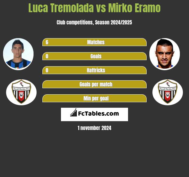 Luca Tremolada vs Mirko Eramo h2h player stats