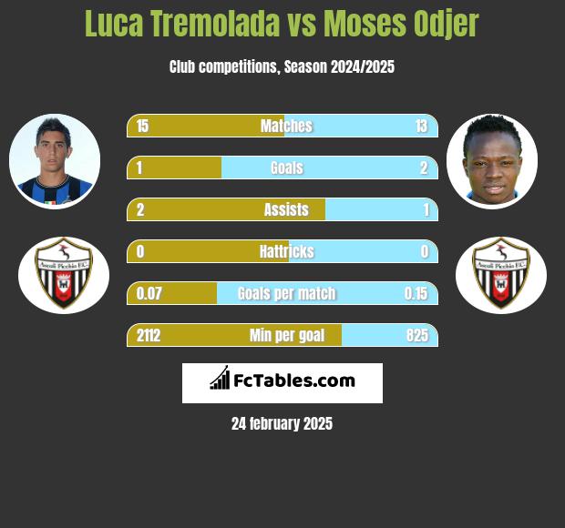 Luca Tremolada vs Moses Odjer h2h player stats