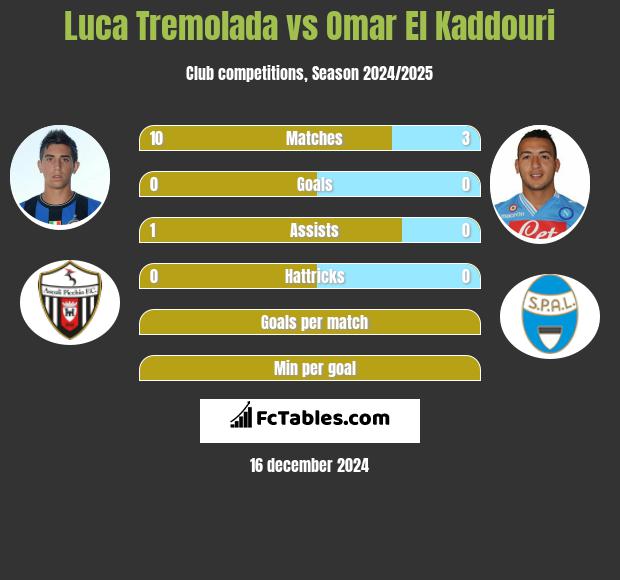 Luca Tremolada vs Omar El Kaddouri h2h player stats