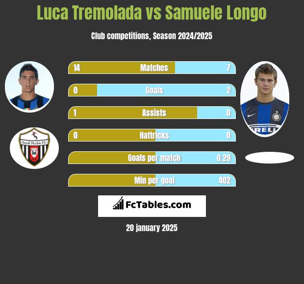 Luca Tremolada vs Samuele Longo h2h player stats