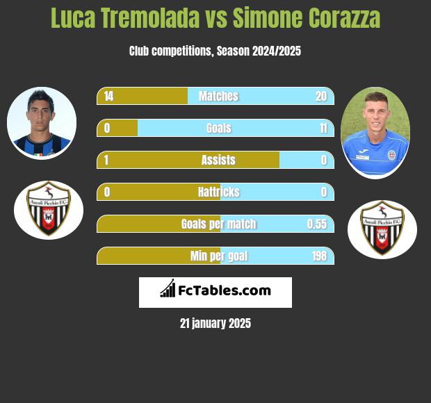 Luca Tremolada vs Simone Corazza h2h player stats