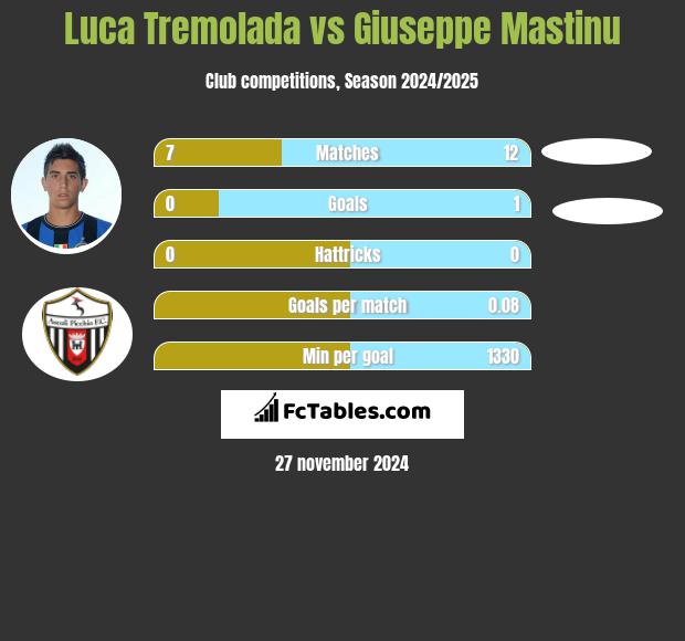 Luca Tremolada vs Giuseppe Mastinu h2h player stats