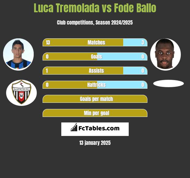 Luca Tremolada vs Fode Ballo h2h player stats