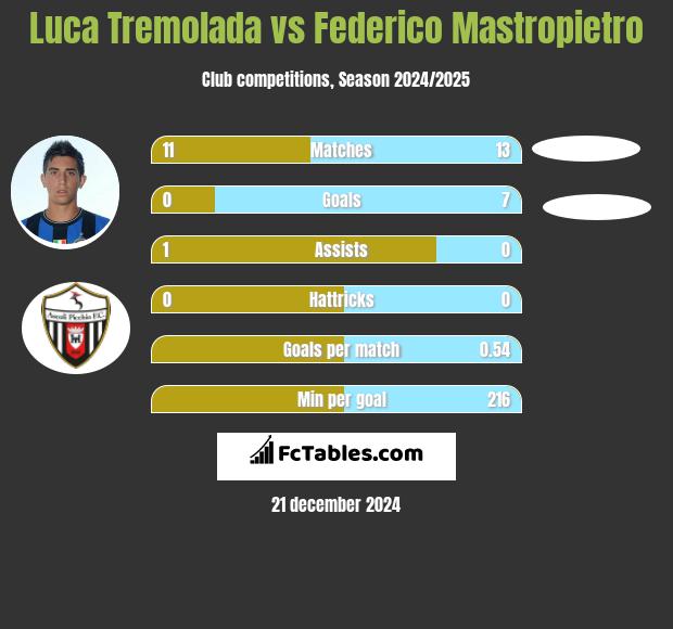 Luca Tremolada vs Federico Mastropietro h2h player stats