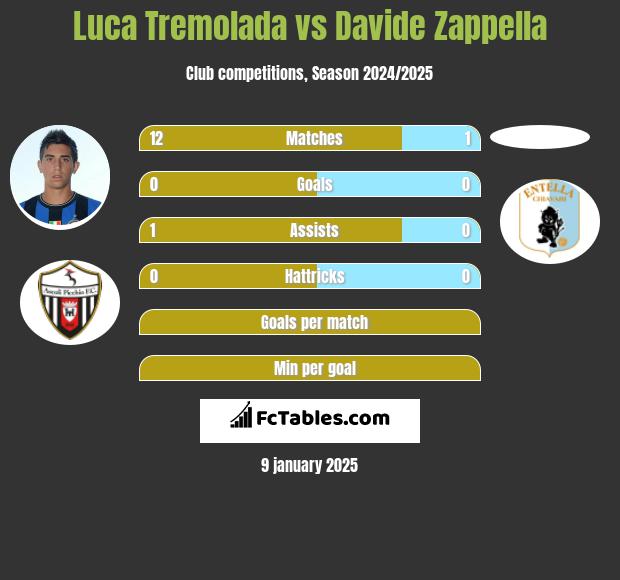 Luca Tremolada vs Davide Zappella h2h player stats