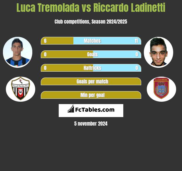 Luca Tremolada vs Riccardo Ladinetti h2h player stats