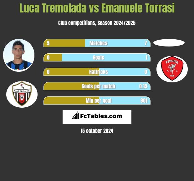 Luca Tremolada vs Emanuele Torrasi h2h player stats