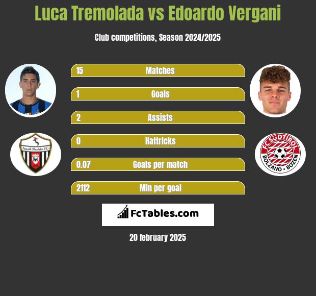 Luca Tremolada vs Edoardo Vergani h2h player stats