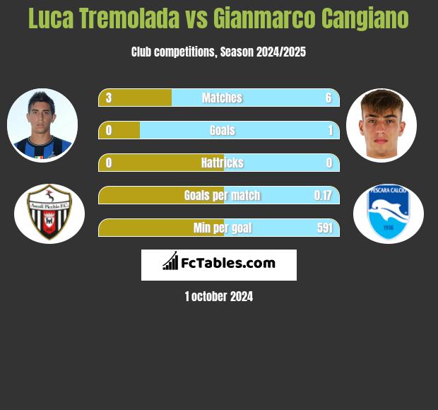 Luca Tremolada vs Gianmarco Cangiano h2h player stats