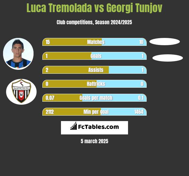 Luca Tremolada vs Georgi Tunjov h2h player stats