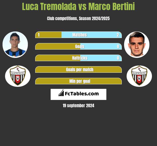 Luca Tremolada vs Marco Bertini h2h player stats