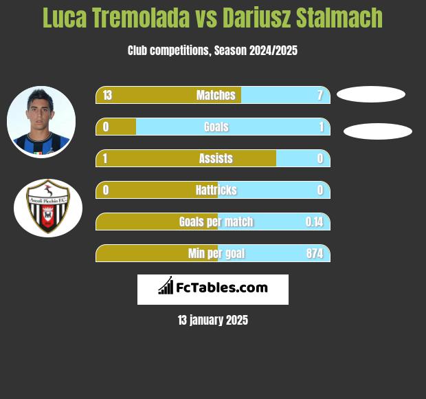 Luca Tremolada vs Dariusz Stalmach h2h player stats