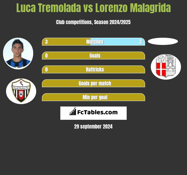 Luca Tremolada vs Lorenzo Malagrida h2h player stats