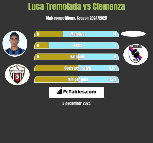 Luca Tremolada vs Clemenza h2h player stats