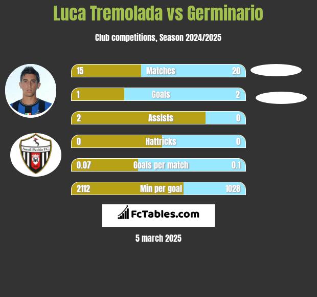 Luca Tremolada vs Germinario h2h player stats