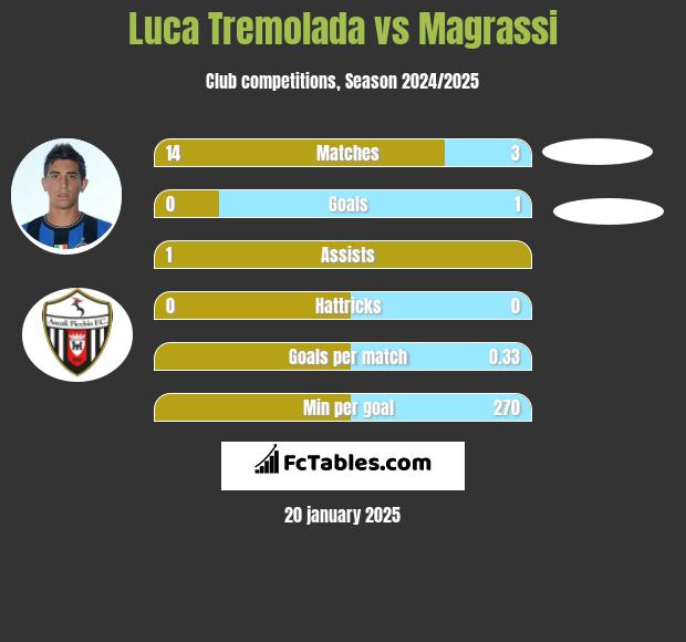 Luca Tremolada vs Magrassi h2h player stats