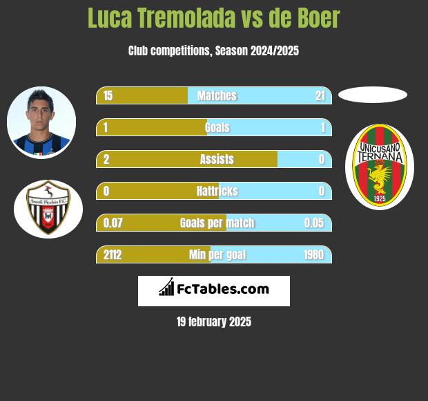 Luca Tremolada vs de Boer h2h player stats