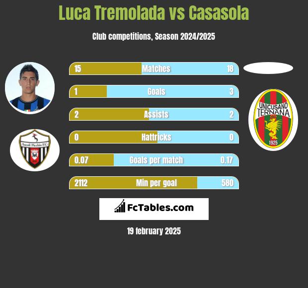 Luca Tremolada vs Casasola h2h player stats