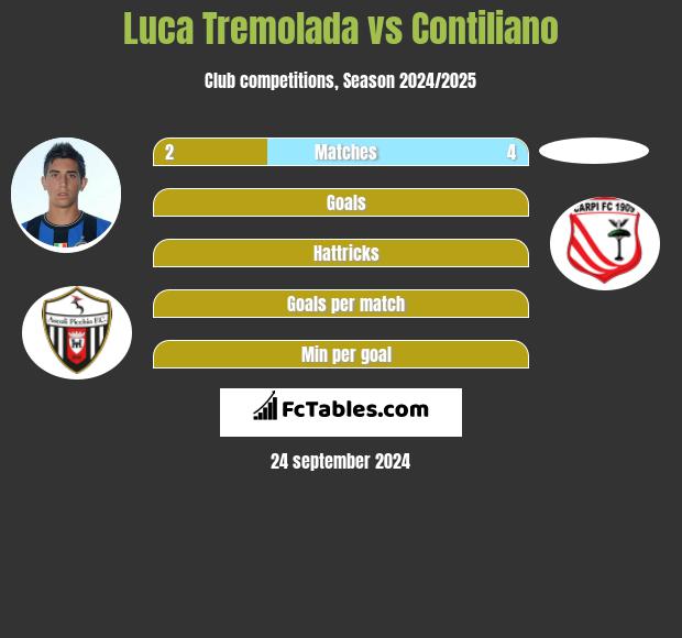 Luca Tremolada vs Contiliano h2h player stats