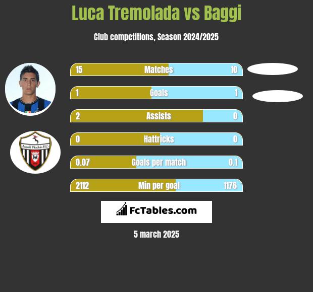 Luca Tremolada vs Baggi h2h player stats