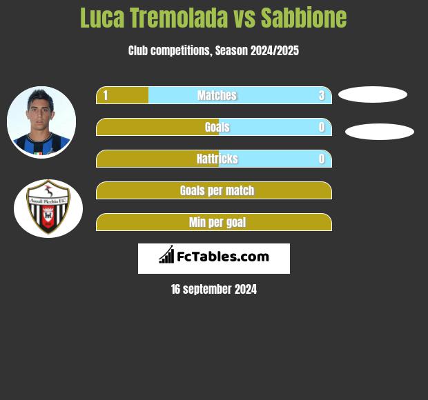 Luca Tremolada vs Sabbione h2h player stats