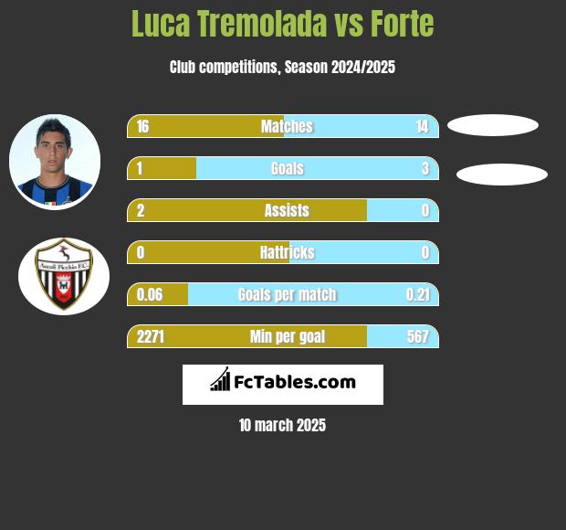 Luca Tremolada vs Forte h2h player stats