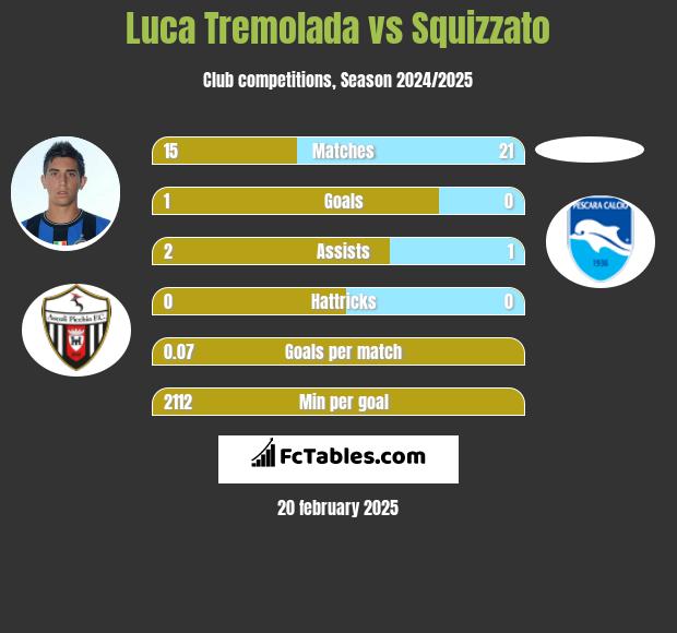 Luca Tremolada vs Squizzato h2h player stats