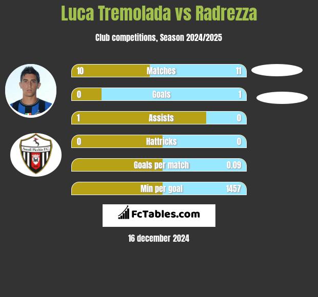 Luca Tremolada vs Radrezza h2h player stats