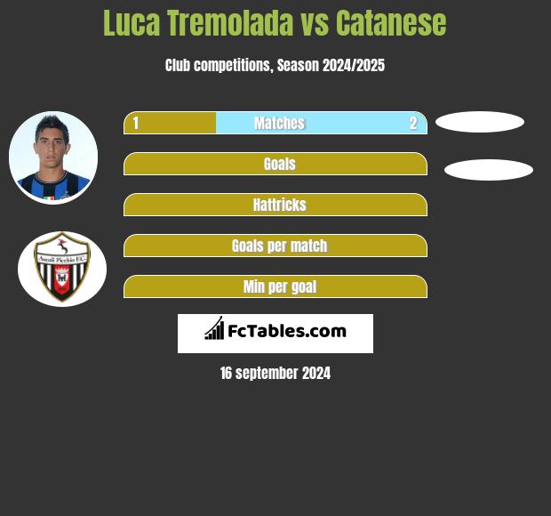 Luca Tremolada vs Catanese h2h player stats