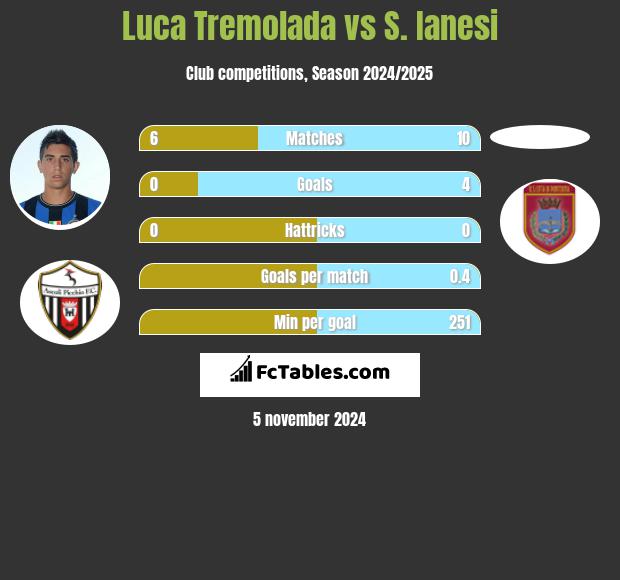 Luca Tremolada vs S. Ianesi h2h player stats