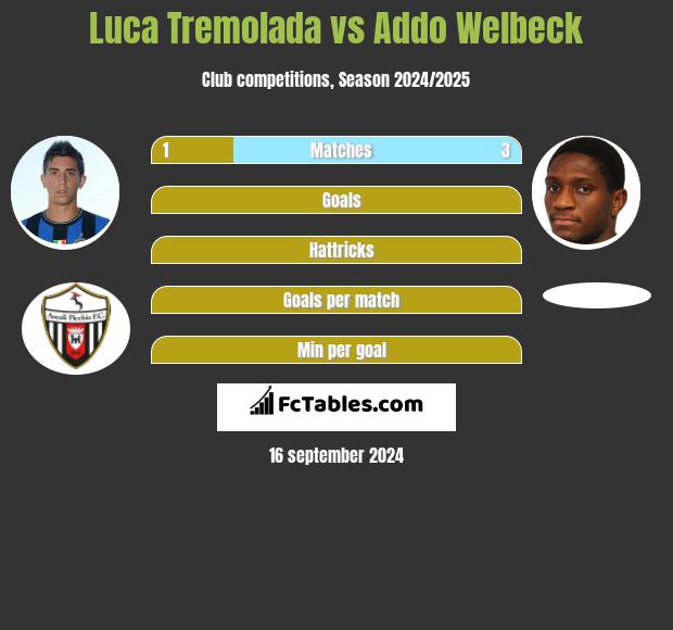 Luca Tremolada vs Addo Welbeck h2h player stats