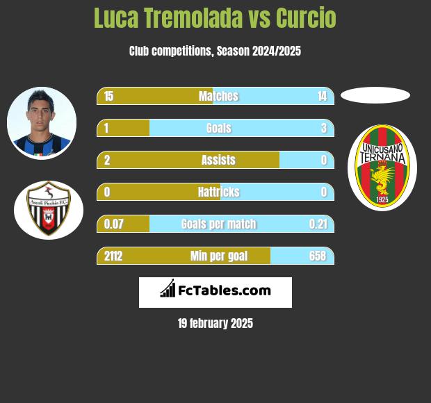 Luca Tremolada vs Curcio h2h player stats