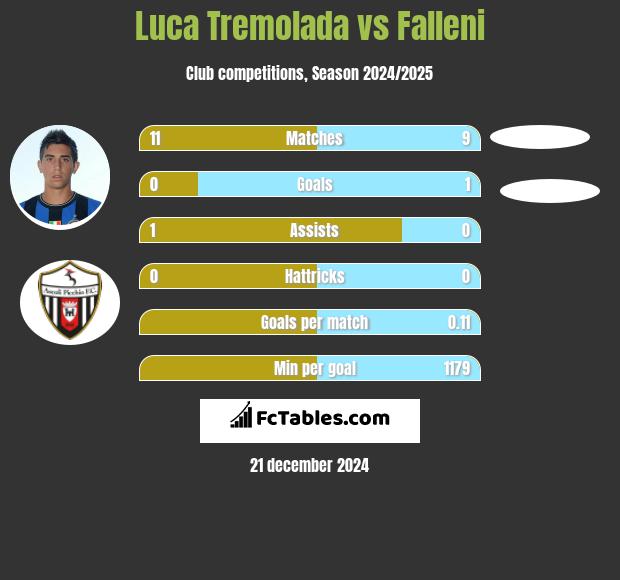 Luca Tremolada vs Falleni h2h player stats