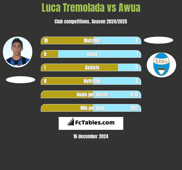 Luca Tremolada vs Awua h2h player stats