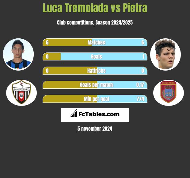 Luca Tremolada vs Pietra h2h player stats