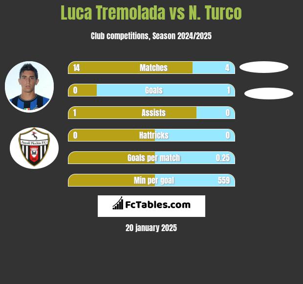 Luca Tremolada vs N. Turco h2h player stats